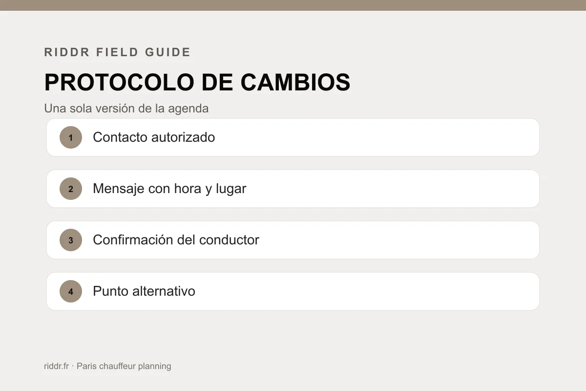 Usa un protocolo de cambios: lista de control de Riddr