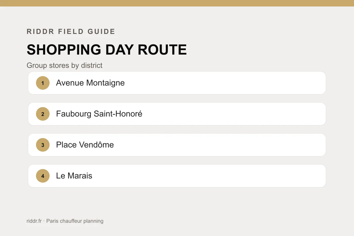 Plan Paris by retail district: Riddr operational diagram